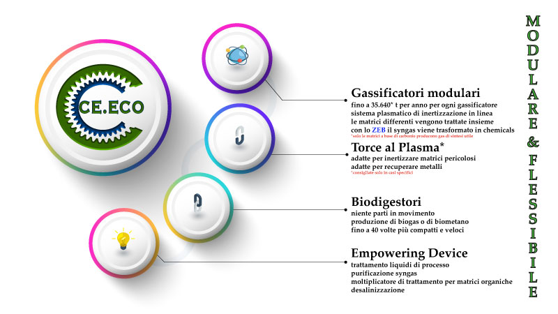 CE.ECO BIOZIMMI standard IT