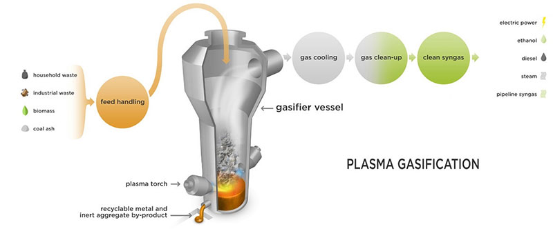 plasma gassification