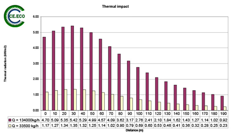 thermal impact