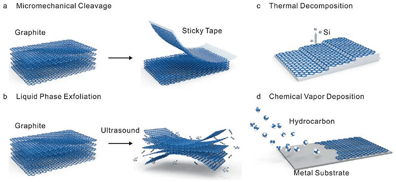 graphene functions